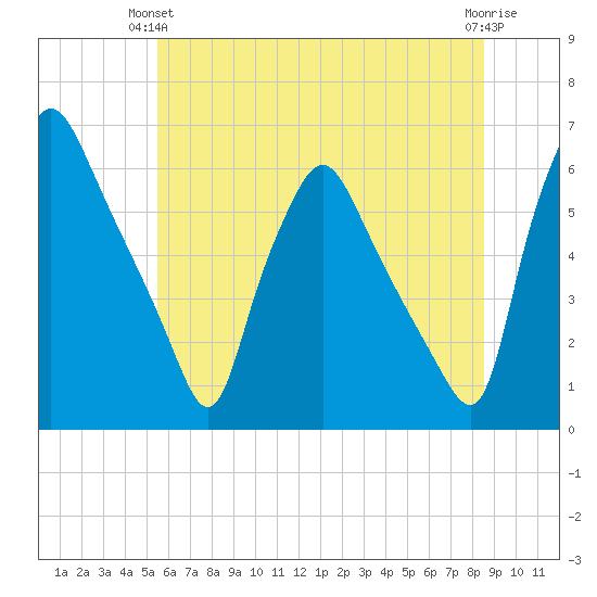 Westville tide chart for Wednesday, June 23, 2021
