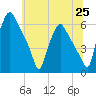 Westville tide chart for Friday, June 25, 2021