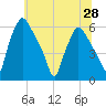 Westville tide chart for Monday, June 28, 2021