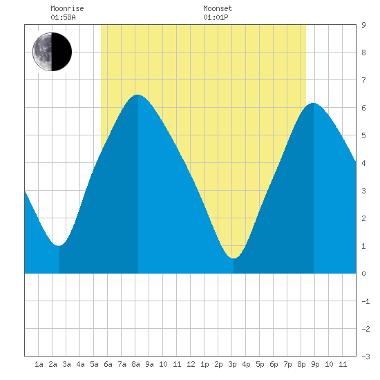 Westville tide chart for Wednesday, June 2, 2021