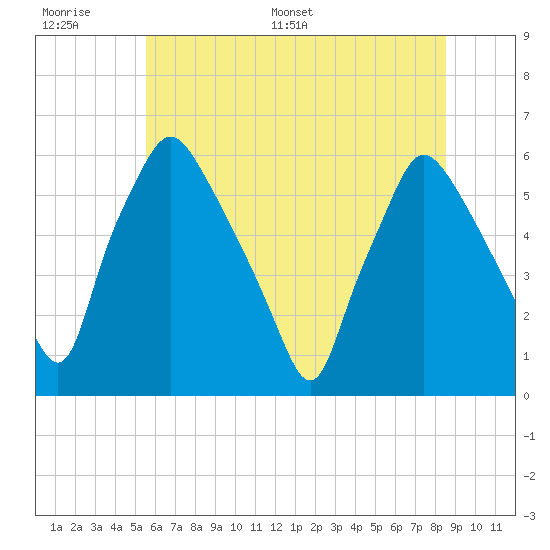 Westville tide chart for Wednesday, June 30, 2021
