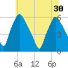 Westville tide chart for Wednesday, June 30, 2021