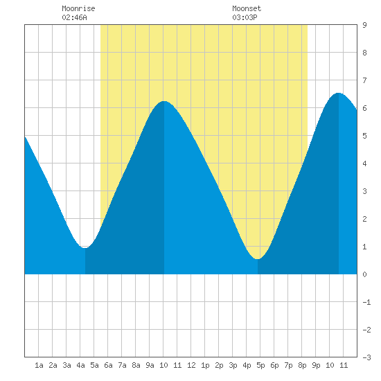 Westville tide chart for Friday, June 4, 2021