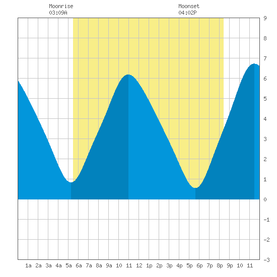 Westville tide chart for Saturday, June 5, 2021