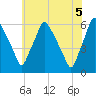 Westville tide chart for Saturday, June 5, 2021