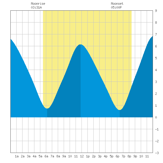 Westville tide chart for Sunday, June 6, 2021