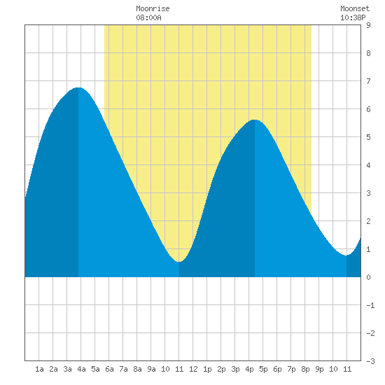 Westville tide chart for Monday, July 12, 2021