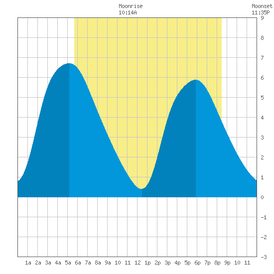 Westville tide chart for Wednesday, July 14, 2021