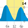 Westville tide chart for Wednesday, July 14, 2021