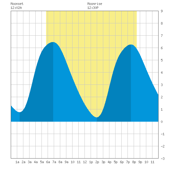Westville tide chart for Friday, July 16, 2021