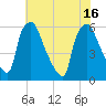 Westville tide chart for Friday, July 16, 2021