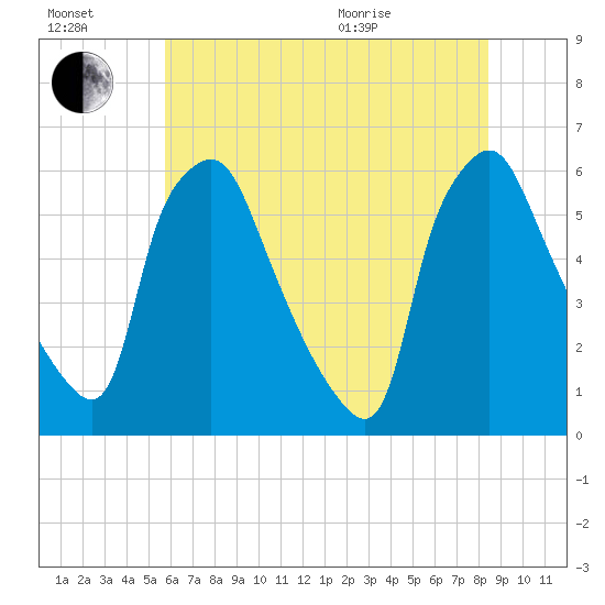 Westville tide chart for Saturday, July 17, 2021