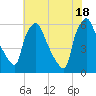Westville tide chart for Sunday, July 18, 2021