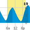 Westville tide chart for Monday, July 19, 2021