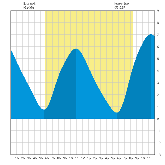 Westville tide chart for Tuesday, July 20, 2021