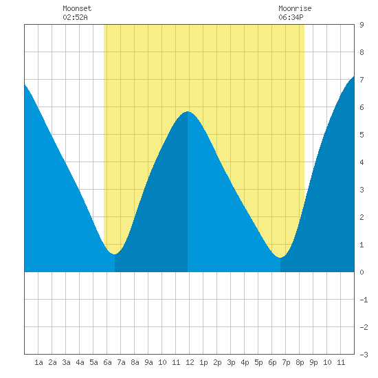 Westville tide chart for Wednesday, July 21, 2021