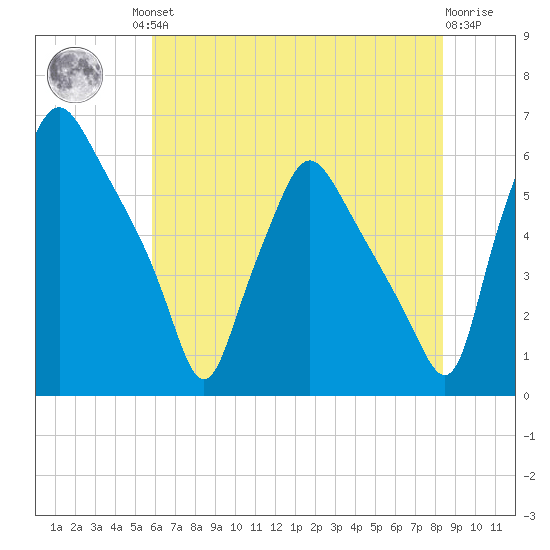 Westville tide chart for Friday, July 23, 2021