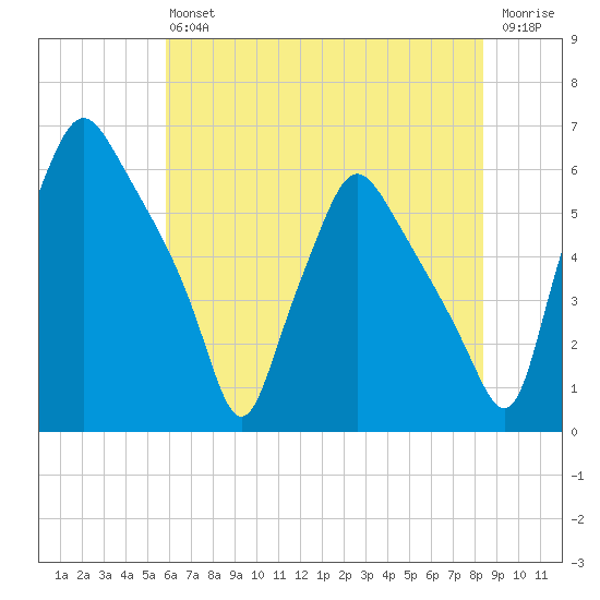 Westville tide chart for Saturday, July 24, 2021