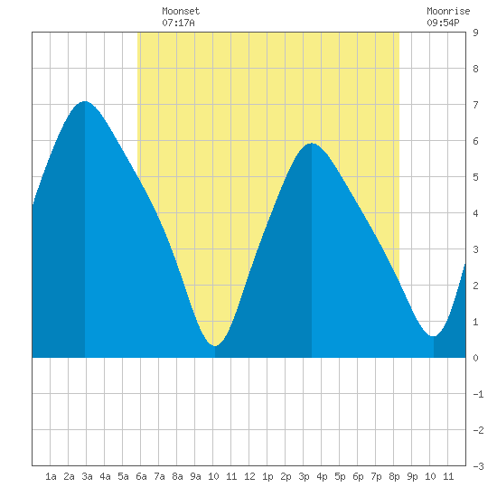 Westville tide chart for Sunday, July 25, 2021