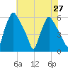 Westville tide chart for Tuesday, July 27, 2021