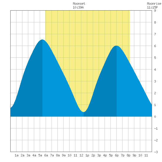 Westville tide chart for Wednesday, July 28, 2021