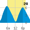 Westville tide chart for Wednesday, July 28, 2021