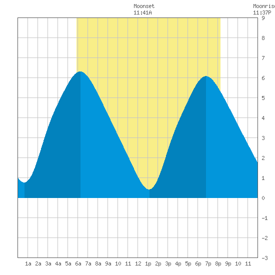 Westville tide chart for Thursday, July 29, 2021