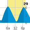 Westville tide chart for Thursday, July 29, 2021