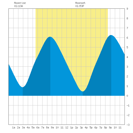 Westville tide chart for Friday, July 2, 2021
