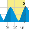 Westville tide chart for Friday, July 2, 2021