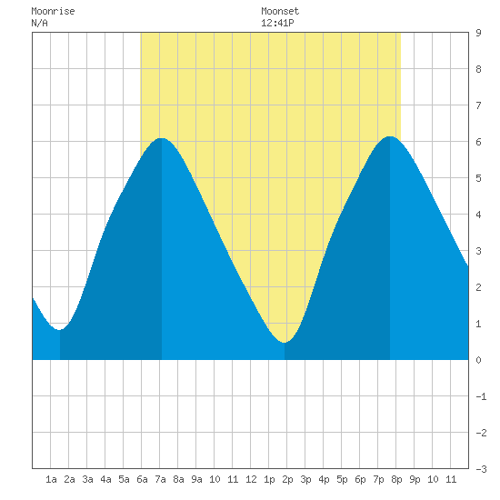Westville tide chart for Friday, July 30, 2021