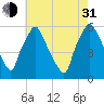 Westville tide chart for Saturday, July 31, 2021