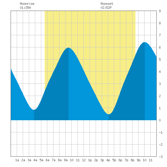Westville tide chart for Saturday, July 3, 2021