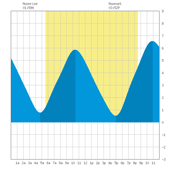 Westville tide chart for Sunday, July 4, 2021