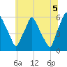 Westville tide chart for Monday, July 5, 2021