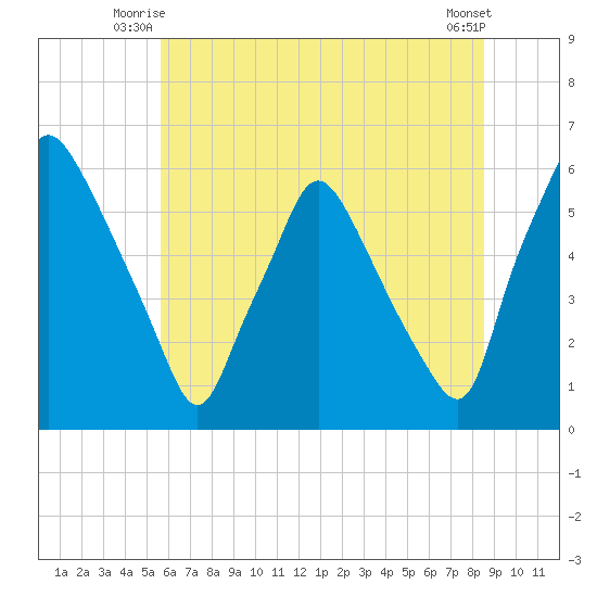 Westville tide chart for Wednesday, July 7, 2021