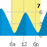 Westville tide chart for Wednesday, July 7, 2021