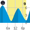 Westville tide chart for Friday, July 9, 2021