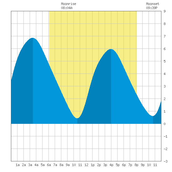 Westville tide chart for Tuesday, August 10, 2021