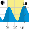 Westville tide chart for Sunday, August 15, 2021