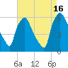 Westville tide chart for Monday, August 16, 2021