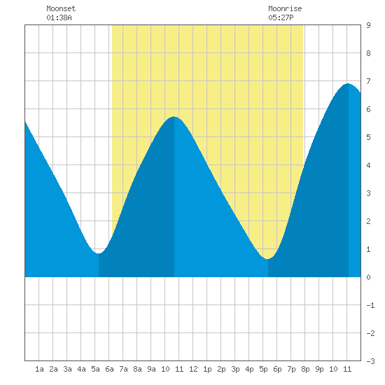 Westville tide chart for Wednesday, August 18, 2021