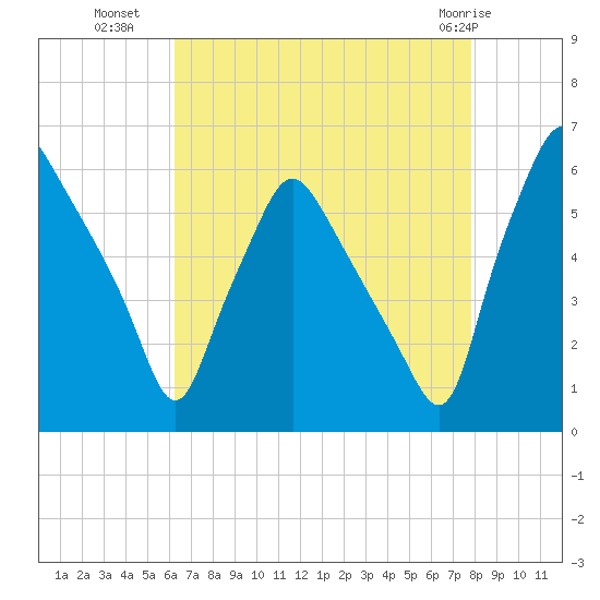 Westville tide chart for Thursday, August 19, 2021