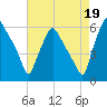 Westville tide chart for Thursday, August 19, 2021