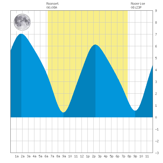 Westville tide chart for Sunday, August 22, 2021