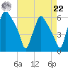 Westville tide chart for Sunday, August 22, 2021
