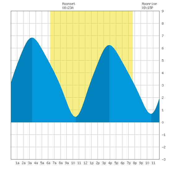 Westville tide chart for Tuesday, August 24, 2021