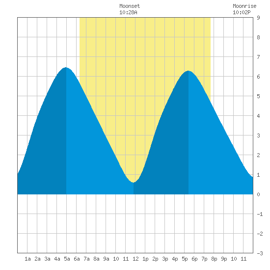 Westville tide chart for Thursday, August 26, 2021