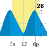 Westville tide chart for Thursday, August 26, 2021