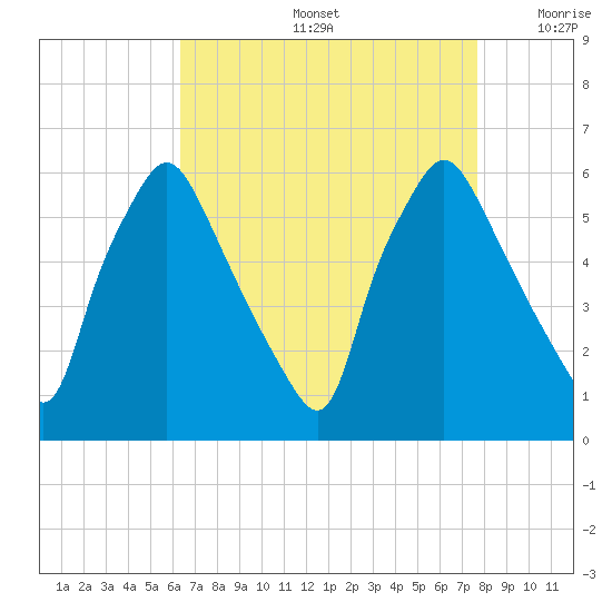 Westville tide chart for Friday, August 27, 2021